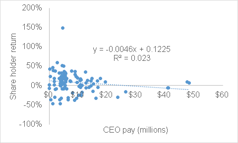 Image:CEO pay for S & P 500 firms: Women paid same as men & have the same one-year return.  Still no correlation between pay and share holder value.